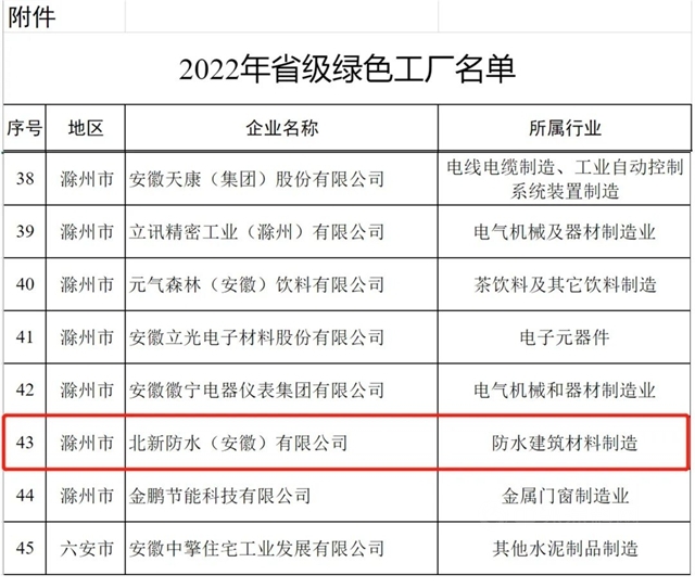 绿色工厂+1！北新防水安徽基地获评安徽省